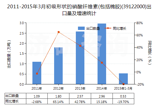 2011-2015年3月初級形狀的硝酸纖維素(包括棉膠)(39122000)出口量及增速統(tǒng)計